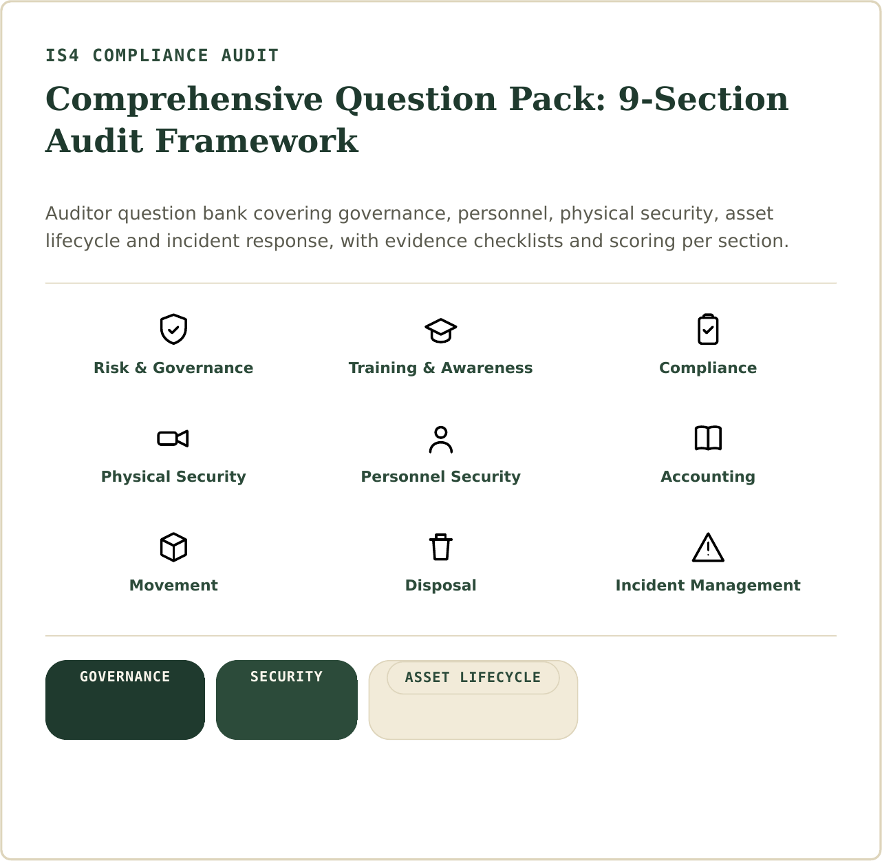IS4 Compliance Audit question pack overview
