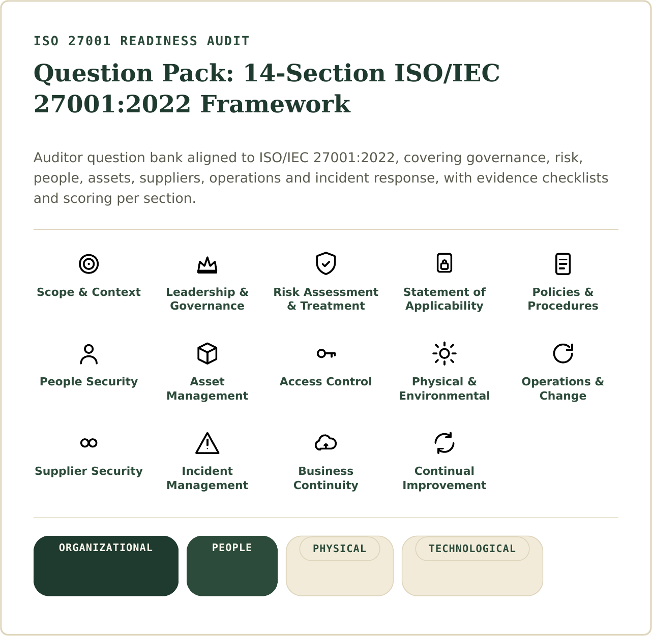 ISO 27001 Readiness Audit question pack overview