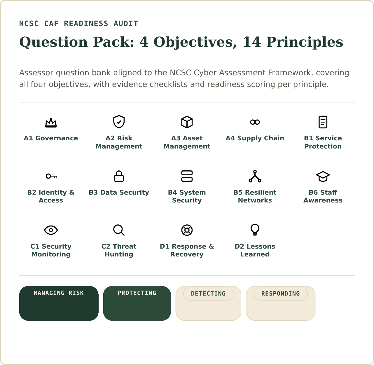 NCSC CAF Readiness Audit question pack overview