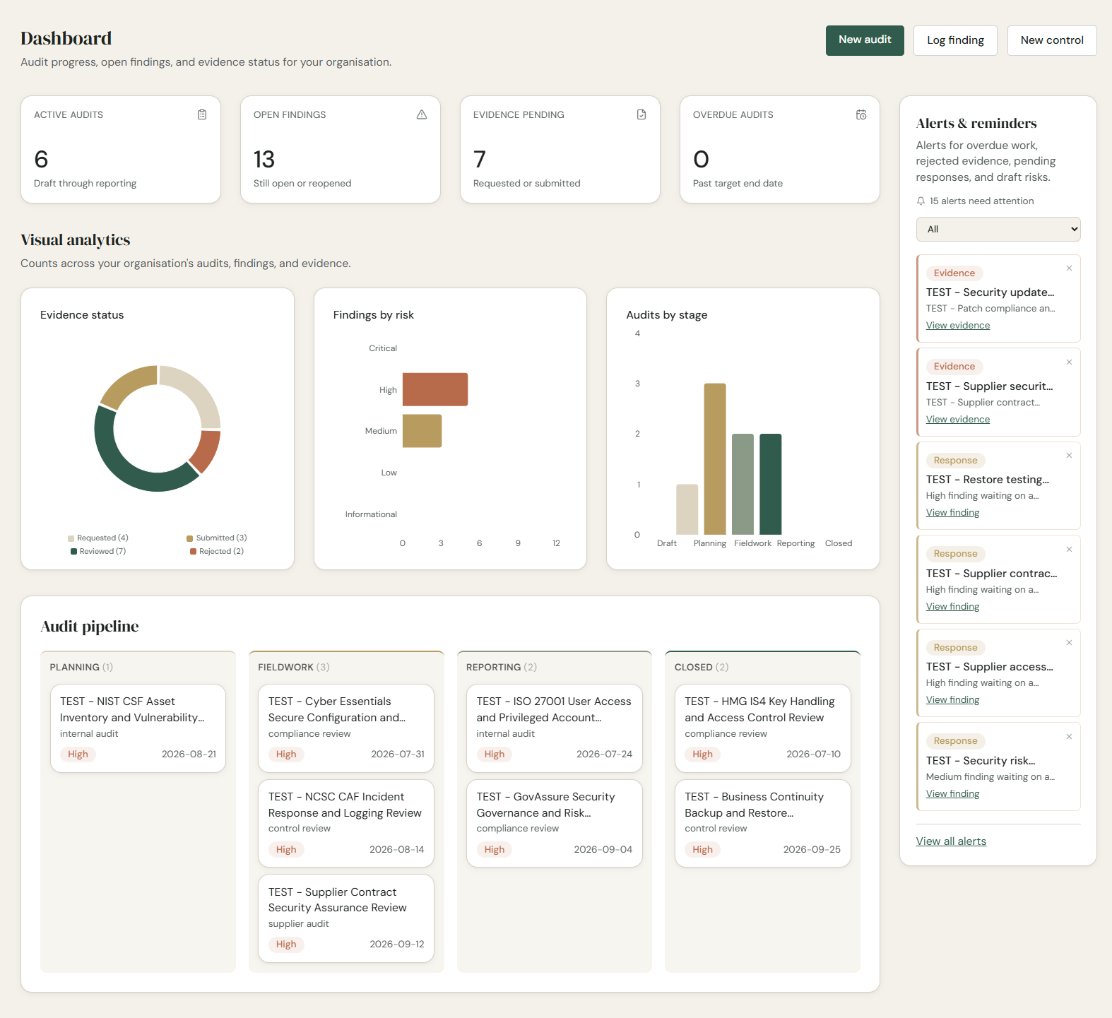 AuditFlow OS Beta dashboard showing active audits, open findings, evidence status and an audit pipeline by stage