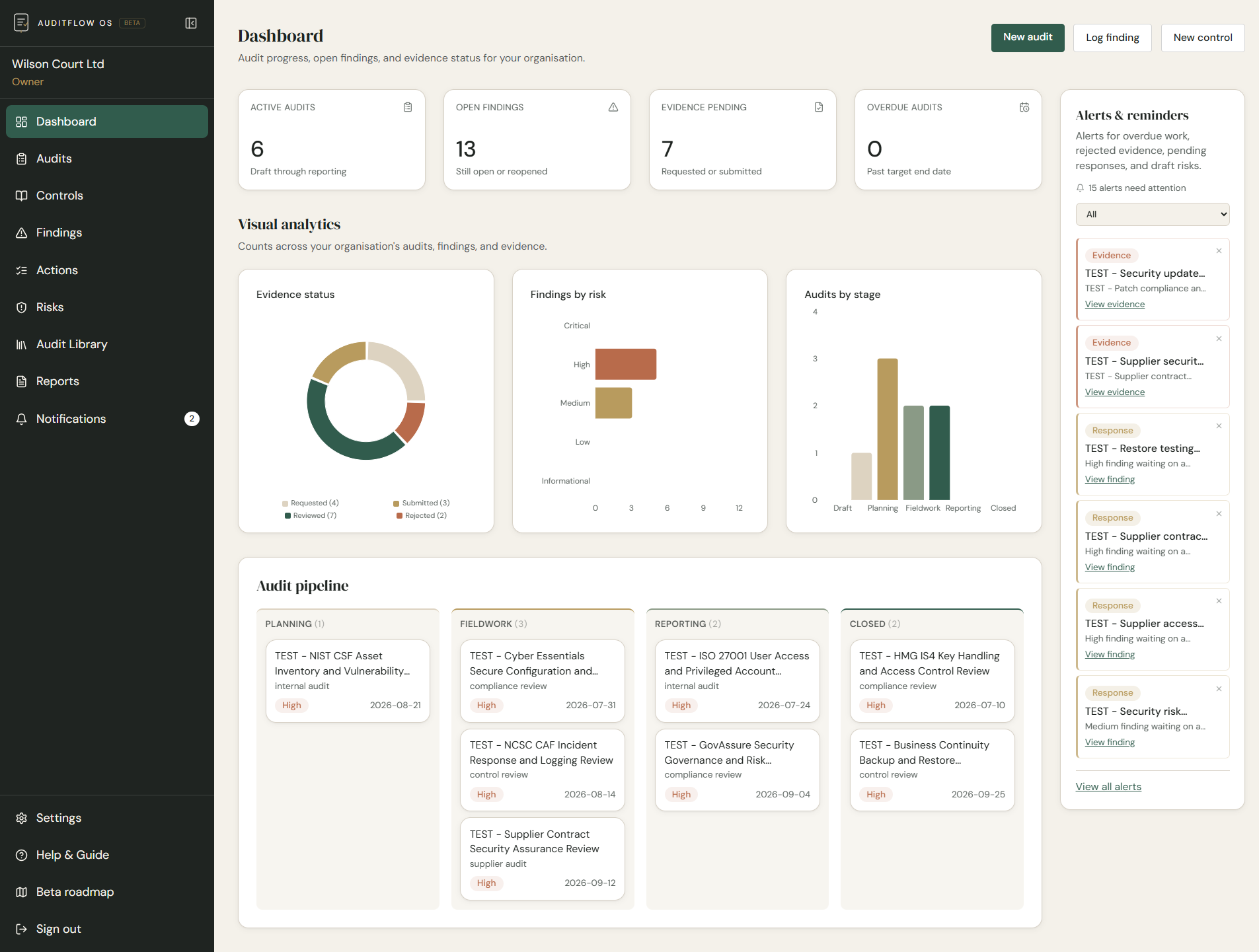 AuditFlow OS Beta dashboard showing active audits, open findings, evidence pending, overdue audits, visual analytics and an audit pipeline by stage